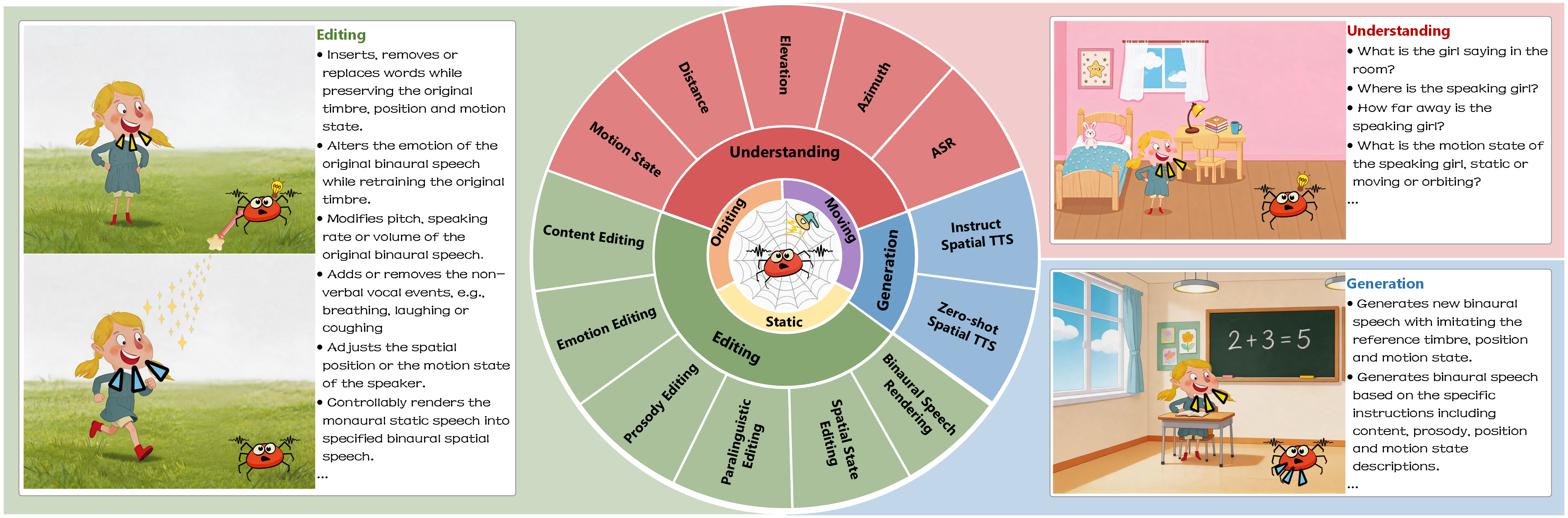 Overview of SpiderTok and SpiderAudio: understanding, generation and editing tasks around the static, moving and orbiting spatial states, with example panels for editing, understanding and generation.