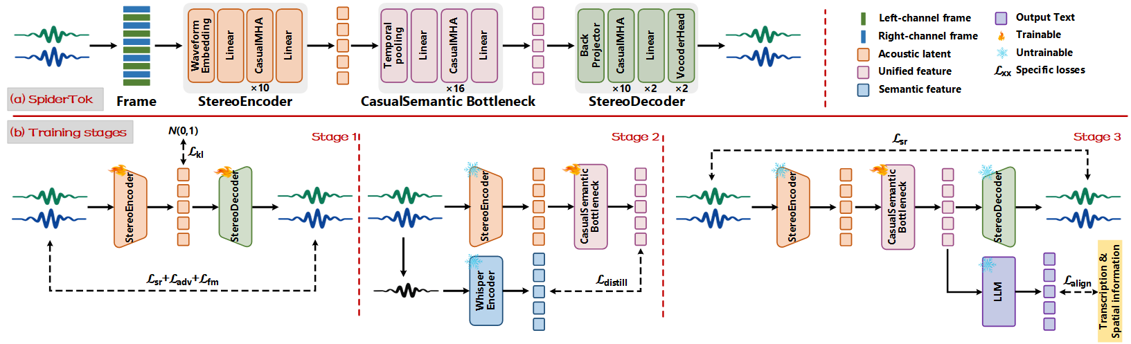 Overview of the SpiderTok tokenizer: stereo encoder, causal semantic bottleneck and stereo decoder, together with its three training stages.