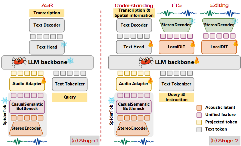 Overview of SpiderAudio: stage 1 for ASR, and stage 2 for understanding, TTS and editing built on the SpiderTok backbone.